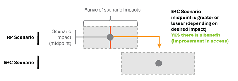 Figure 2 shows a hypothetical example of applying the Adverse Impact Threshold to the access to jobs metric.