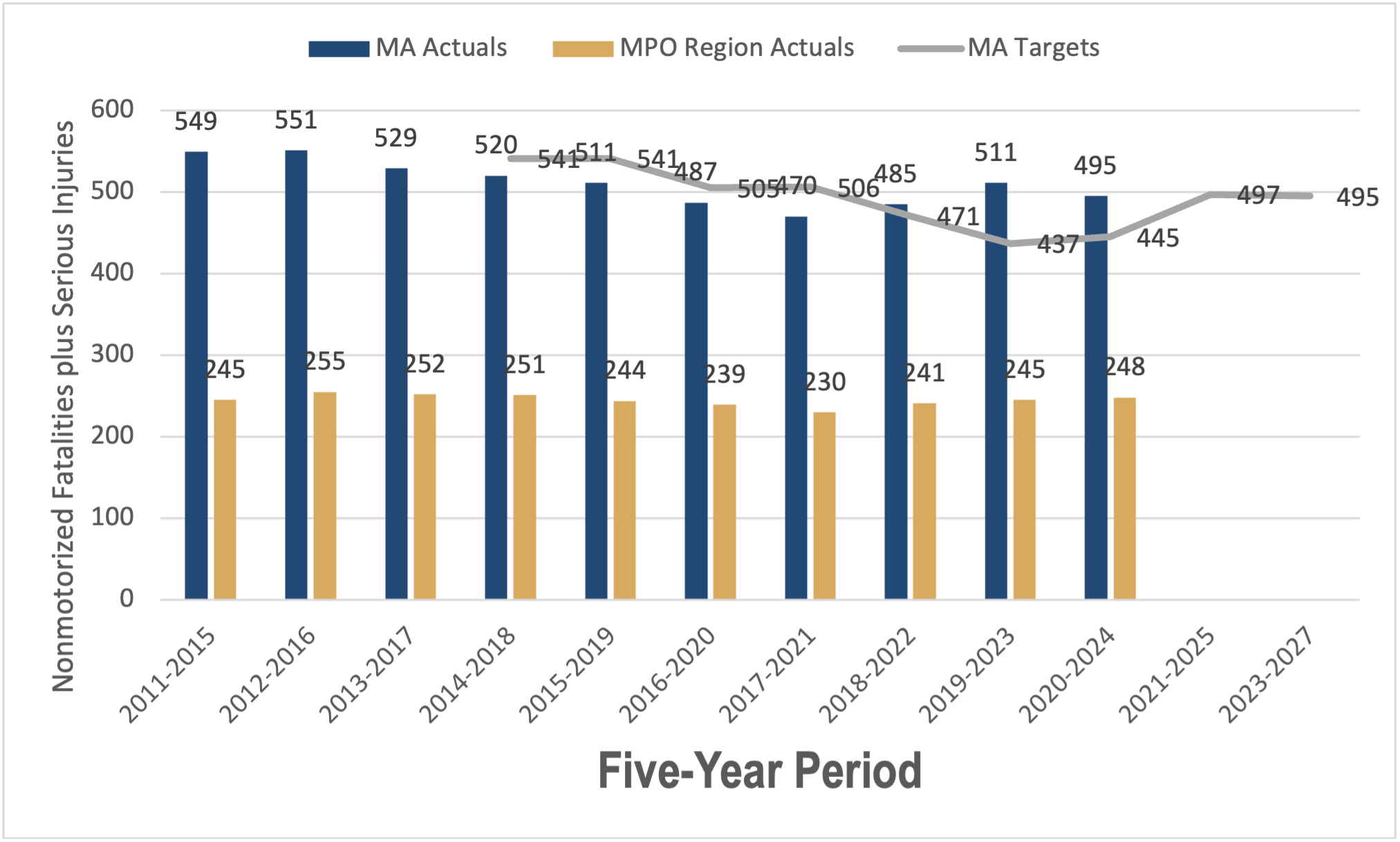 This graph shows the five-year average rate of nonmotorized roadway fatalities and serious injuries statewide and in the Boston region. The graph also shows future target five-year averages for nonmotorized fatalities and serious injuries.