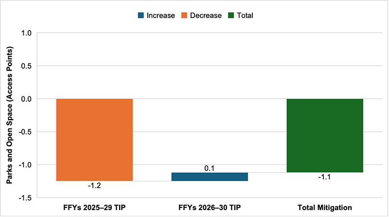 Figure 10 is a chart that shows the mitigation achieved to date for the disproportionate burden in access to access to parks and open space by transit. For each of the last two TIPs, information is provided on the mitigation achieved for the low-income population, as well as the total mitigation to date.