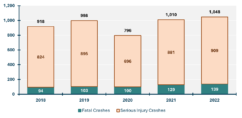 Figure 1.1: A bar chart which displays the number of fatal and serious injury crashes in the Boston Region MPO reach each year from 2018 (918), 2019 (998), 2020 (796), 2021 (1,010), and 2022 (1,048)