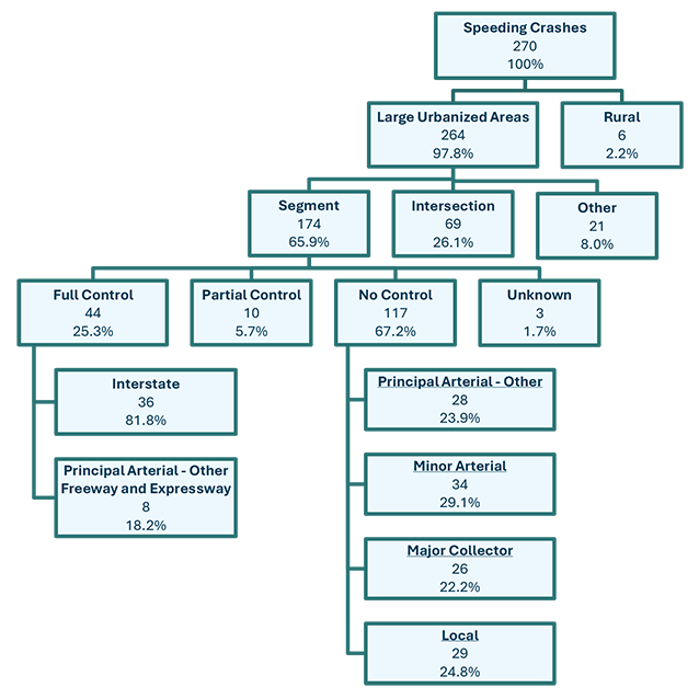 A diagram showing where and how many crashes involving speeding occur throughout the Boston Region.   There are five tiers of boxes which show, at the top level the total number and percentage of crashes involving speeding.  The second tier down shows those numbers and percentages by large urban vs. rural areas.  The third tier down, or grouping, categorizes these crashes as being at a roadway segment, intersection, or other area.  The fourth tier of boxes separates these crashes as being at segments with full access control, partial control, no control, or unknown.  The subsequent tiers of boxes separate the full control segments into Interstates, Principal Arterial - Other Freeway and Expressway, or Unknown; and the no control segments as Principal Arterial - Other, Minor Arterial, Major Collector, or local roadway type.