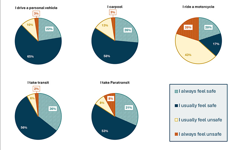 A series of five pie charts illustrate how often people feel safe when taking the following transportation modes: personal vehicle, carpool, motorcycle, transit, and Paratransit. Over 80% of people always or usually feel safe when traveling by these modes, with one exception: motorcycles. Only 37% of respondents always or usually feel safe riding a motorcycle, while 20% say they always feel unsafe. Below this is a series of four pie charts illustrating how often people feel safe when moving around as a vulnerable road user, i.e., walking, using a mobility aid, using a wheelchair, or riding a regular or electric bicycle. About 70% of people felt always or usually safe while walking unassisted or with a mobility aid, although a higher percent of people felt always unsafe with a mobility aid. In contrast, less than half of people feel safe when using a wheel chair, with almost 40% explicitly identifying they always feel unsafe. Bicyclists, too, felt always or usually unsafe when biking or riding an electric bike, just under 60% of respondents. This comparison shows that people feel less confident in their safety as vulnerable road users than in vehicles. 