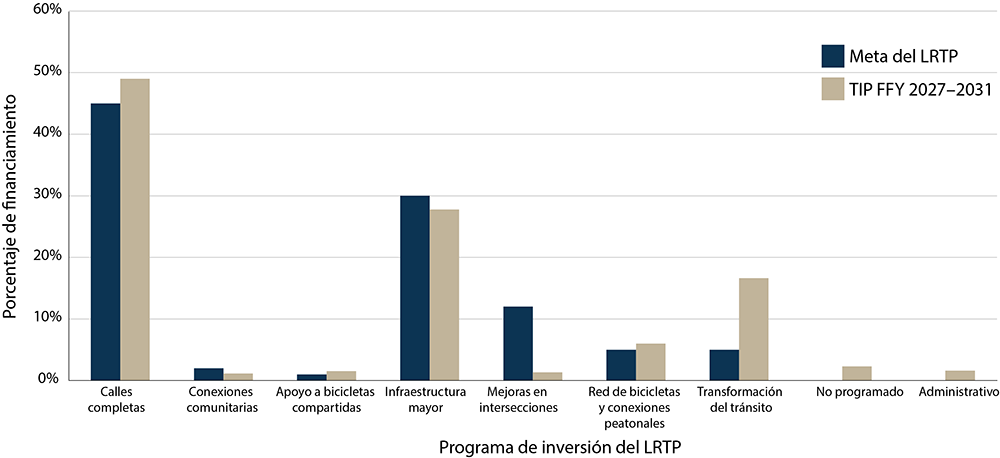 Un gráfico que compara la asignación de fondos regionales con objetivos, desglosada por programa de inversión de la MPO, frente a los objetivos establecidos en el Plan de Transporte a Largo Plazo.