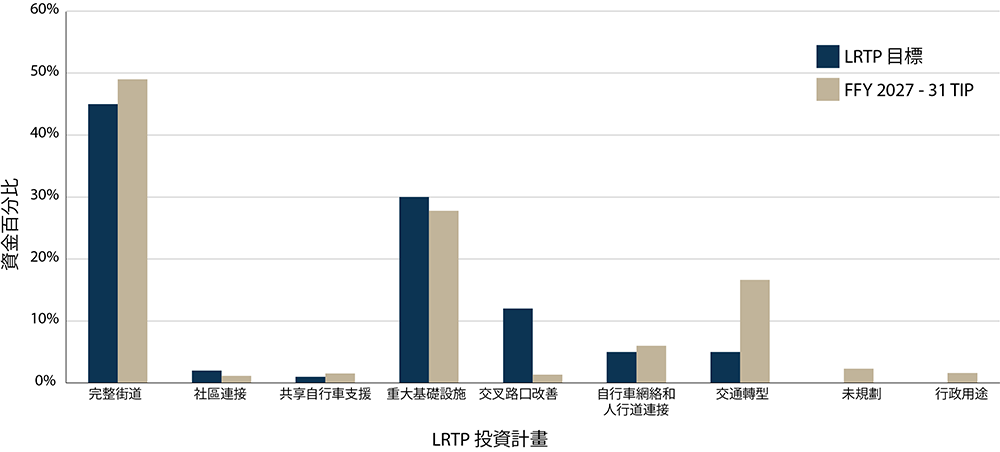 一份圖表，比較了MPO投資計畫分配的區域目標資金，與《長期交通規劃》中所確立的目標。