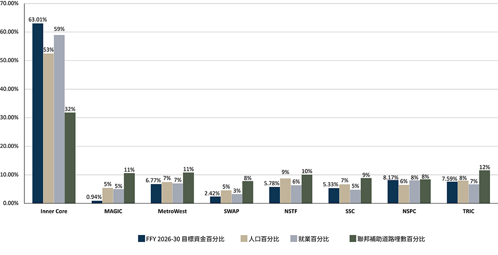 一張圖表，展示了2027至2031財政年度區域目標資金在MAPC各次區域間的分配情況，該分配依據各次區域的人口、就業及聯邦援助公路里程所佔比例確定。