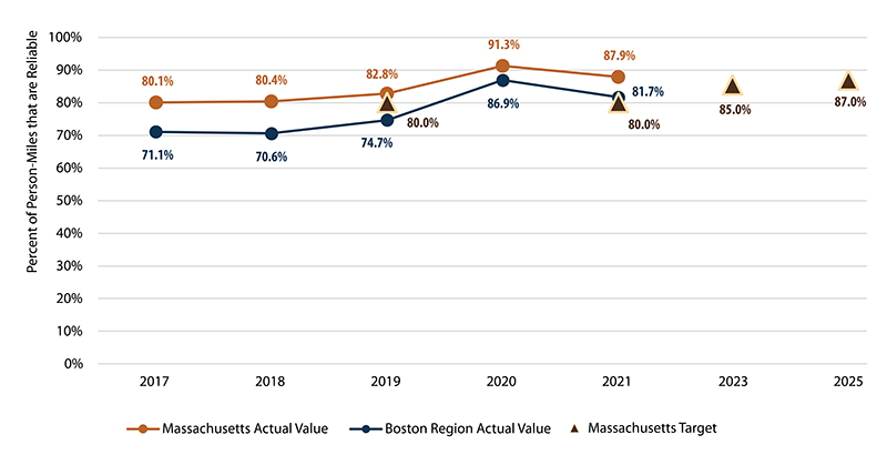 A line chart showing Massachusetts actual values, Boston MPO actual values, and masschusetts targets for the percent of person-miles that are reliable on the non-Interstate NHS Highway system.