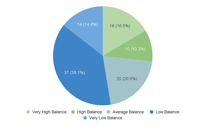 Pie chart