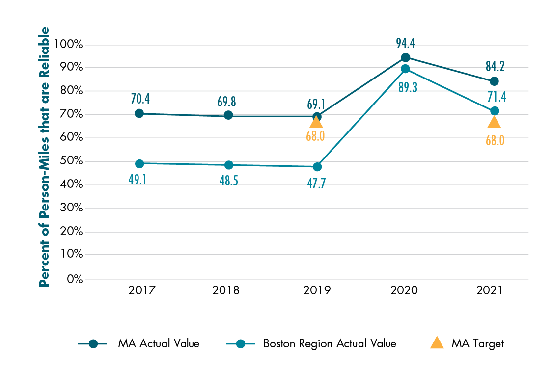 Figure 4-6 shows actual values for the percent of person-miles on the Interstate that are reliable for Massachusetts and the Boston region. It also shows Massachusetts two-year and four-year targets for this measure.  