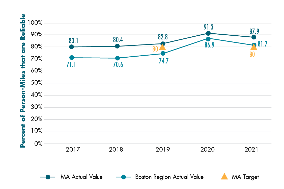 Figure 4-7 shows actual values for the percent of person-miles on the non-Interstate NHS that are reliable for Massachusetts and the Boston region. It also shows Massachusetts two-year and four-year targets for this measure