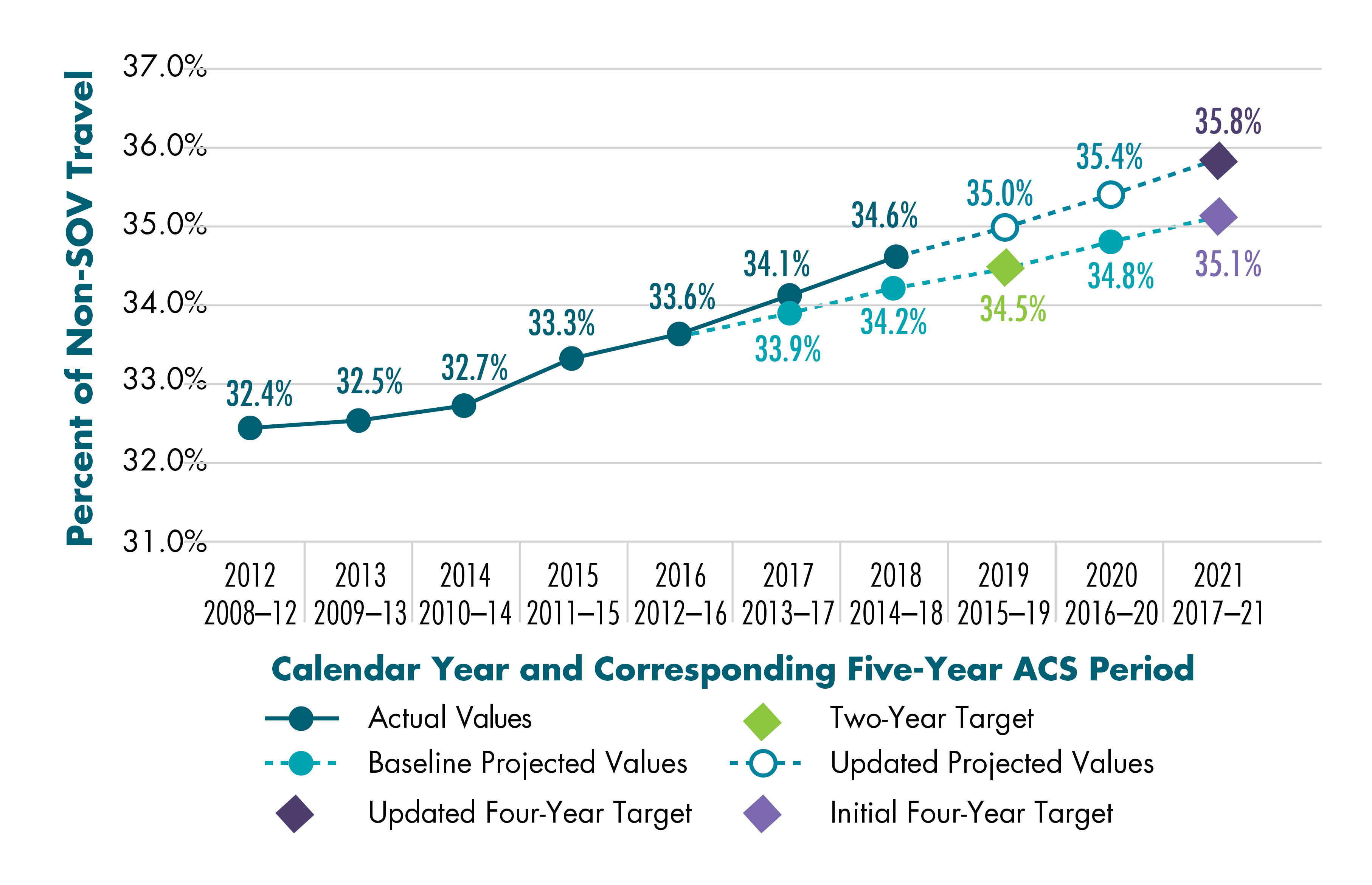 Figure 4-9 shows actual values for the percent of non-SOV vehicle travel in the Boston MA-NH-RI UZA based on five-year American Community Survey estimates. This chart also shows both the UZA’s original projected linear trend line, a revised projected linear trend line, and the Boston MA-NH-RI UZA’s two-year and four-year targets for the percent of non-SOV travel.