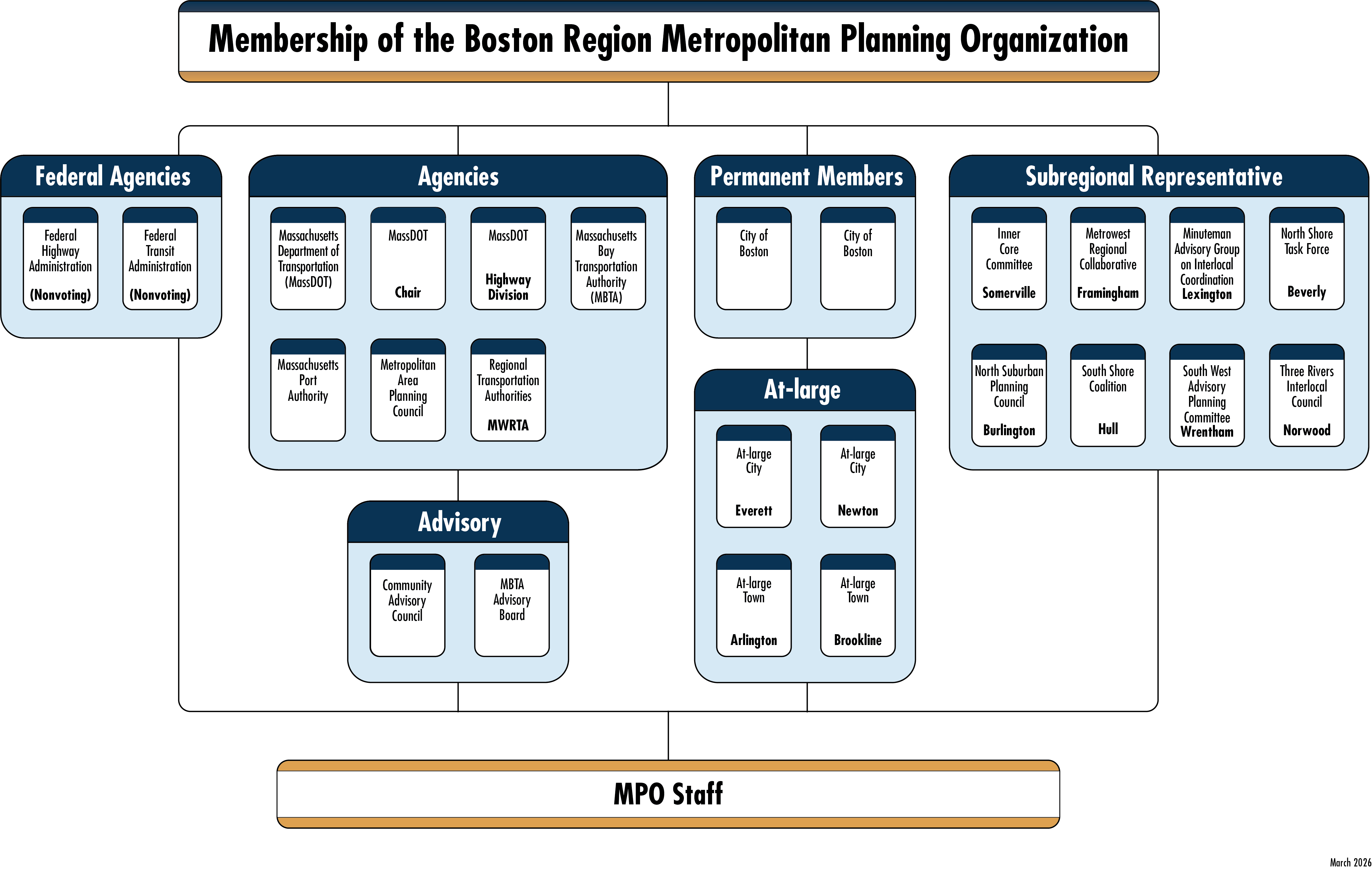 A chart illustrating the organization structure of the Boston Region Metropolitan Planning Organization, in addition to the membership of the MPO's Board