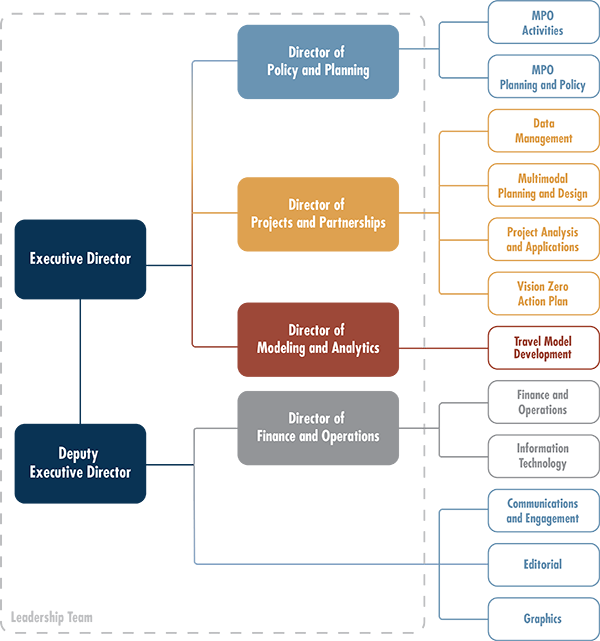 Boston Region MPO Organizational Chart