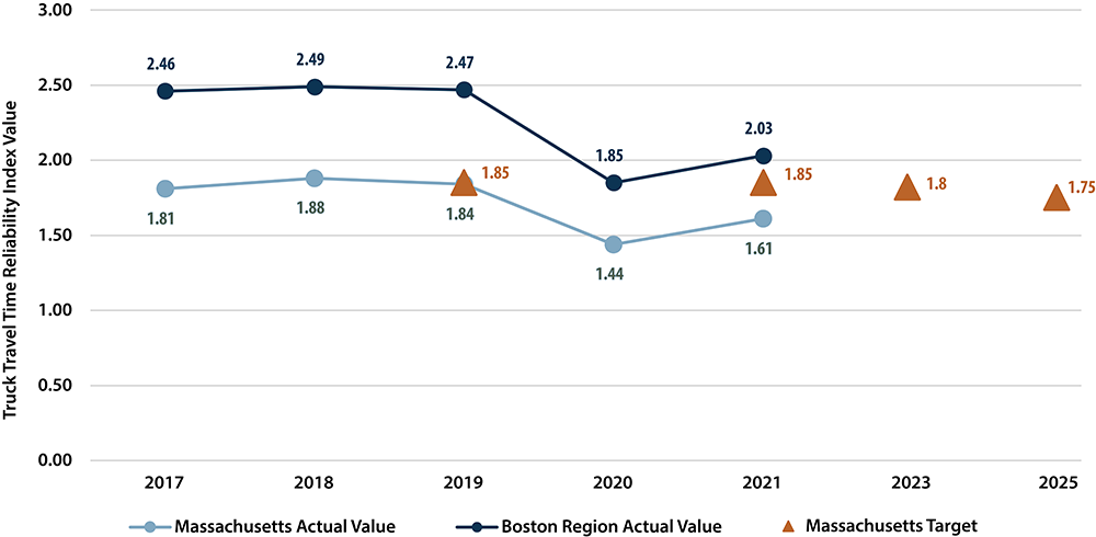 A line chart showing Massachusetts actual values, Boston MPO actual values, and masschusetts targets for truck time reliability on the Interstate NHS Highway system.