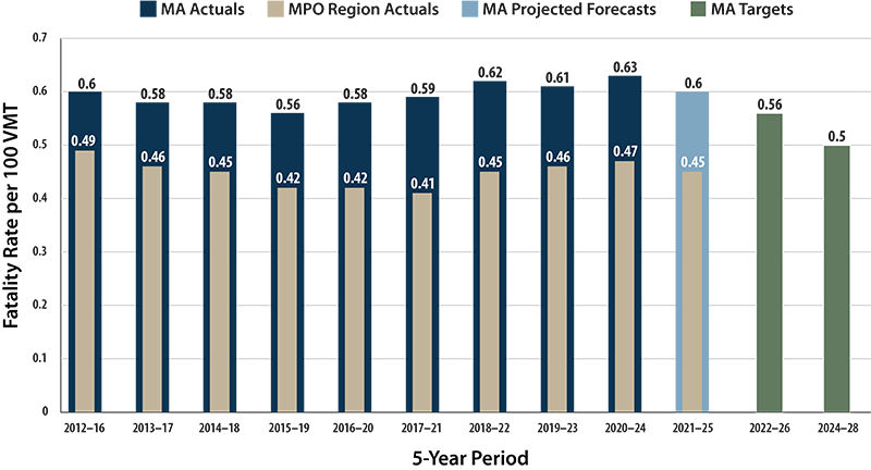 A bar chart comparing fatality rate targets per 100 million VMT to rolling five-year performance on statewide and Boston Region MPO roadways.