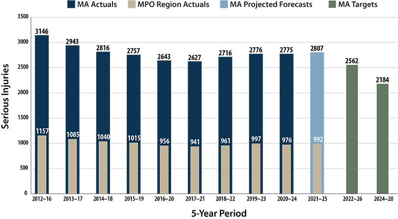 A bar chart comparing serious injury targets to rolling five-year performance on statewide and Boston Region MPO roadways.