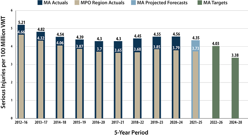 A bar chart comparing serious injury rate targets per 100 million VMT to rolling five-year performance on statewide and Boston Region MPO roadways.