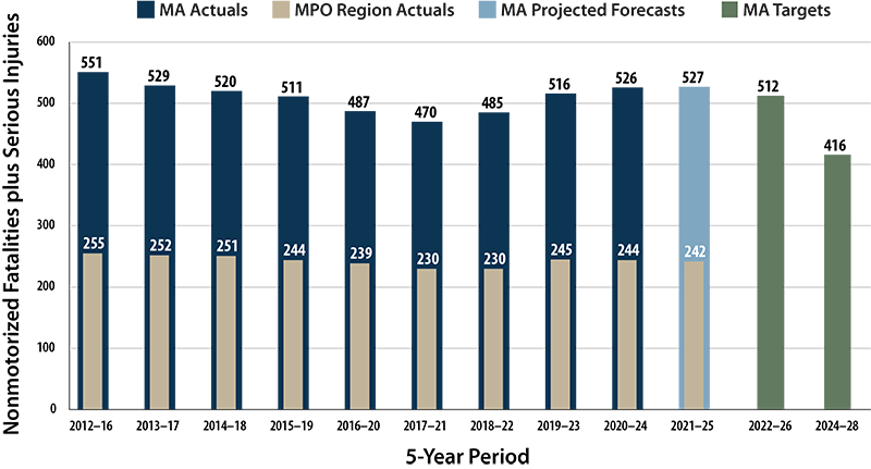 A bar chart comparing non-motorized fatality and serious injury targets to rolling five-year performance on statewide and Boston Region MPO roadways.