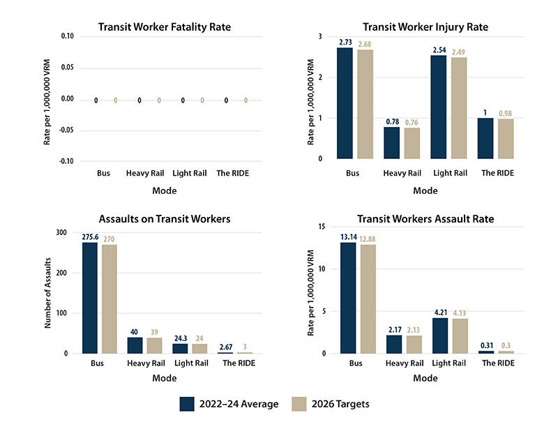 A table listing all federally required transit performance measures and if the desired direction of the measure is an increase or a decrease.