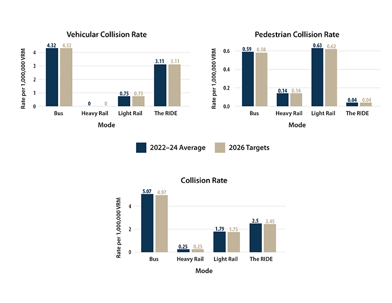 Three bar charts comparing MBTA 2026 targets and 2022-24 average performance for collision rate, pedestrian collision rate, and vehicular collision rate for bus, heavy rail, light rail, and The RIDE.