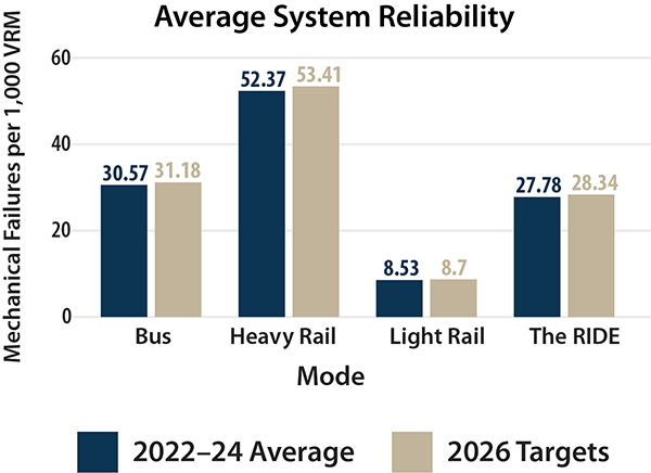 A bar chart comparing MBTA 2026 targets and 2022-24 average performance for system reliability for bus, heavy rail, light rail, and The RIDE.