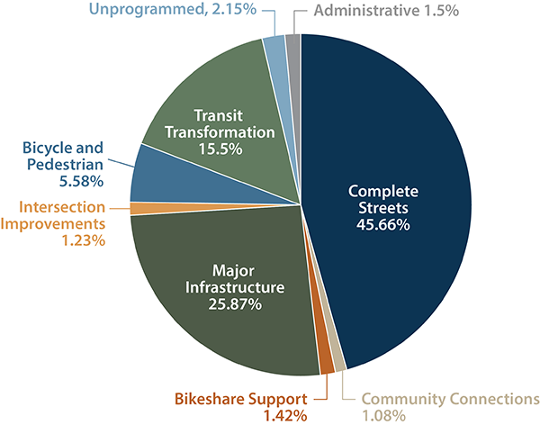 A pie chart showing the allocation of regional target funding by MPO investment program
