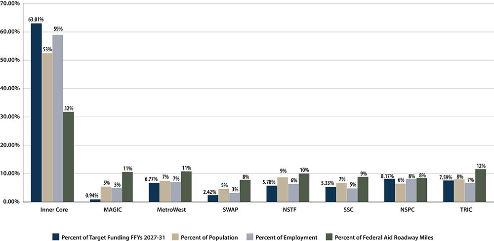 A chart showing the allocation of FFYs 2027-31 regional target funding by MAPC subregion against proportions of population, employment, and federal aid roadway miles.