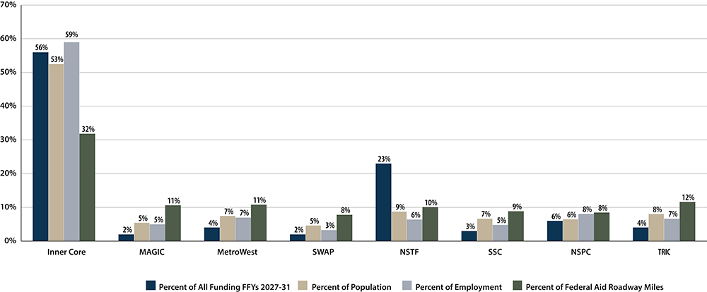 A chart showing the allocation of FFYs 2027-31 federal roadway funding by MAPC subregion against proportions of population, employment, and federal aid roadway miles.