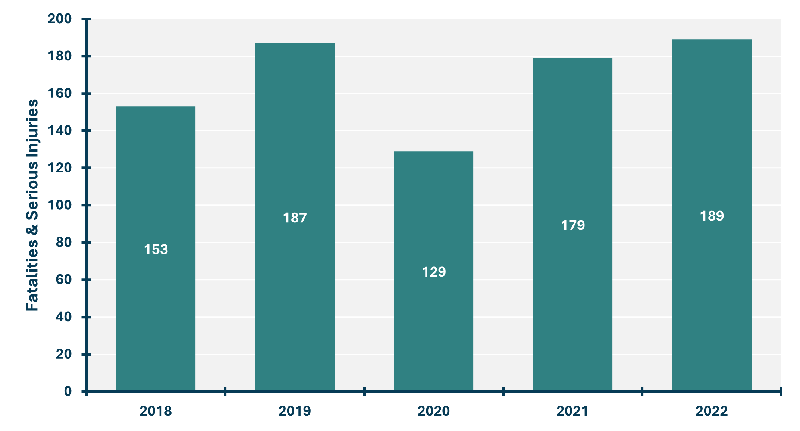Figure 4.4: A bar graph depicting the number of older driver fatal and serious injury crashes from 2018 to 2022 with the lowest number occurring in 2020 and the highest of 189 occurring in 2022.