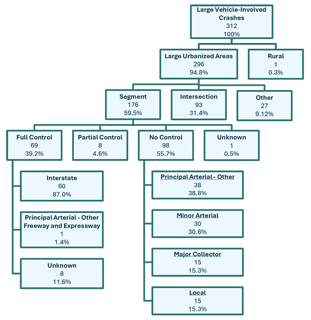 A diagram showing where and how many crashes involving large vehicles occurred throughout the Boston Region.  There are five tiers of boxes which show, at the top level the total number and percentage of crashes involving Large Vehicles.  The second tier down shows those numbers and percentages by large urban vs. rural areas.  The third tier down, or grouping, categorizes these crashes as being at a roadway segment, intersection, or other area.  The fourth tier of boxes separates these crashes as being at segments with full access control, partial control, no control, or unknown.  The subsequent tiers of boxes separate the full control segments into Interstates, Principal Arterial – Other Freeway and Expressway, or Unknown; and the no control segments as Principal Arterial – Other, Minor Arterial, Major Collector, or local roadway type.