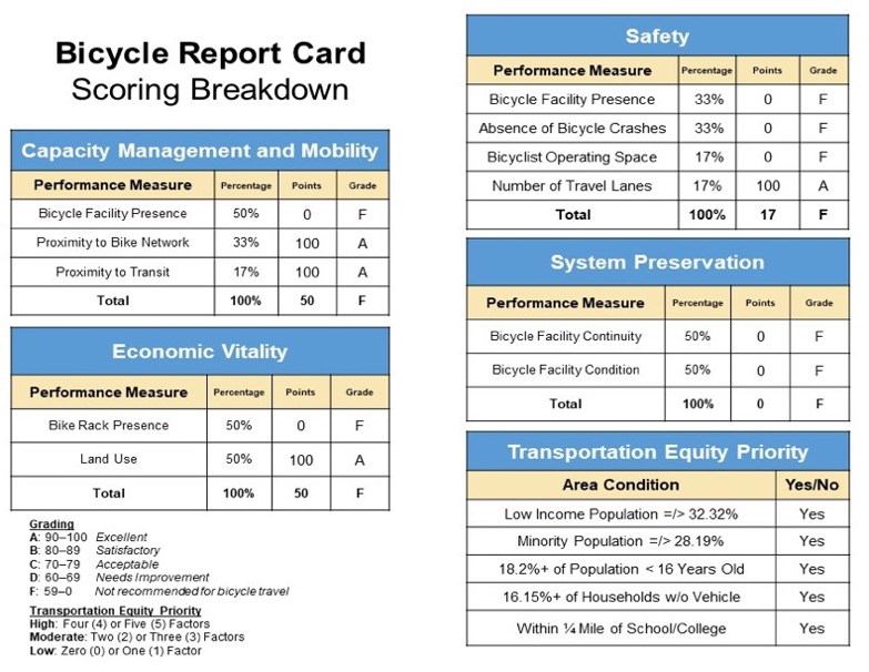 Figure 13
Bicycle Report Card for Everett Avenue and Chestnut Street