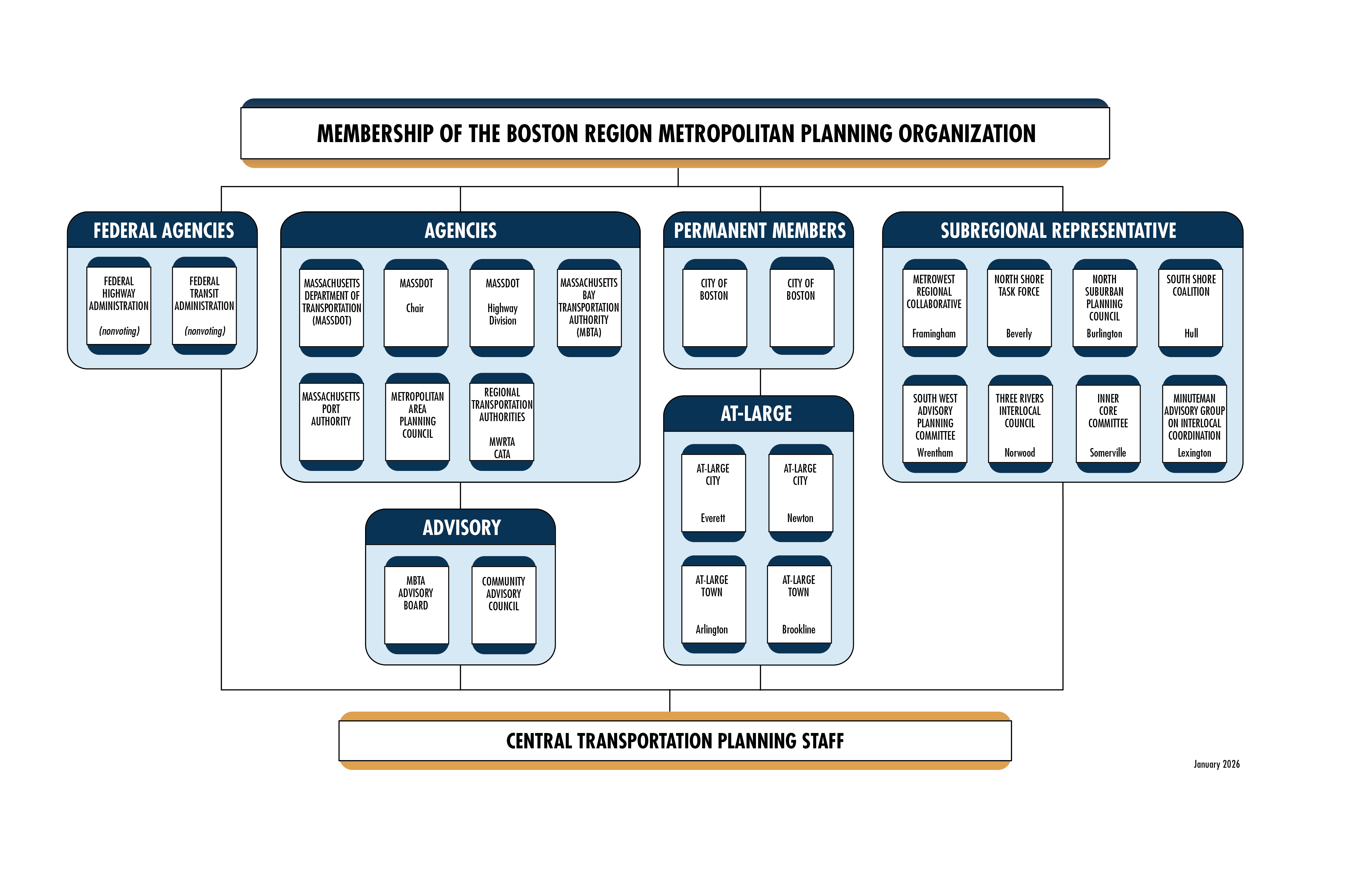 reduced size graphic of MPO organizational chart