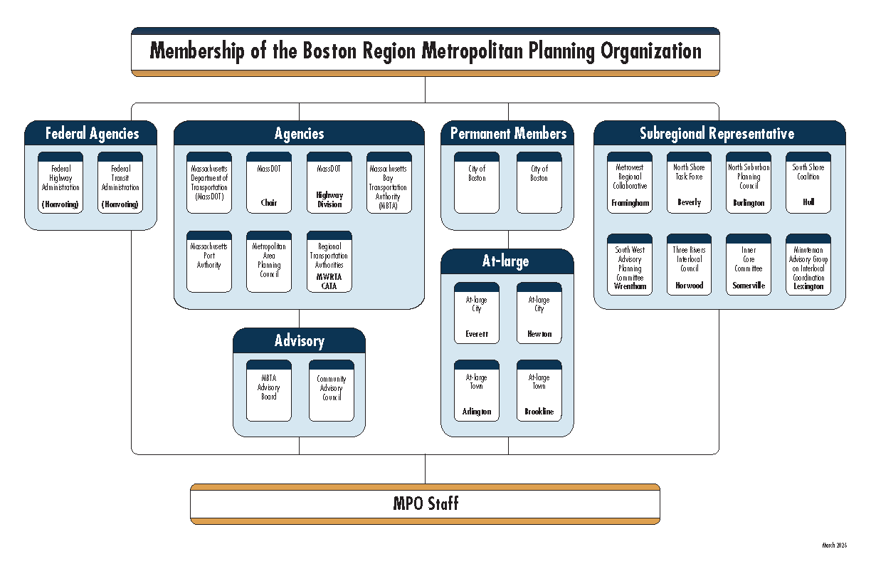 reduced size graphic of MPO organizational chart