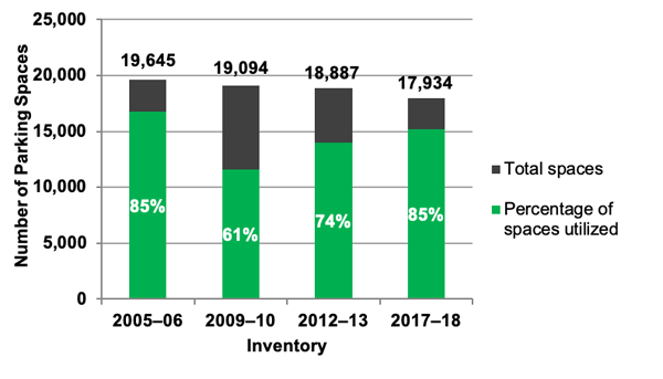Chart showing Utilization at Park-and-Ride Lots near MBTA Stations for Rapid Transit: 2005–06, 2009–10, 2012–13, and 2017–18 Inventories.