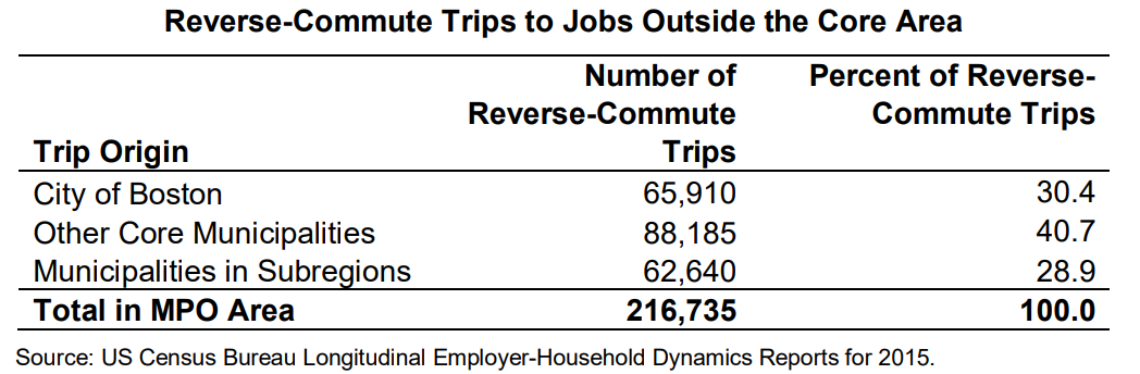 A table showing a summary of reverse commute flows in the region.