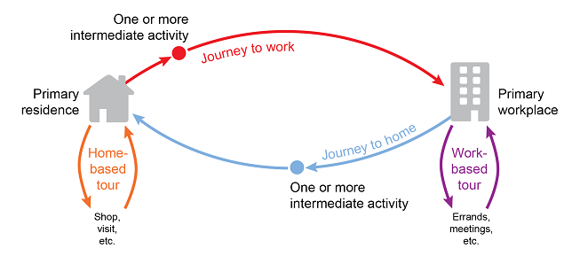 A graphic illustrating the chain of trips making up the journey to work and home. A house represents the primary residence and a small building represents primary workplace. Arrows connect the two. Arrows also indicate work based tours (errands, meetings gone to during the day) and home based tours (shopping, visiting friends,) as well as activities done on the way to and from work and home.