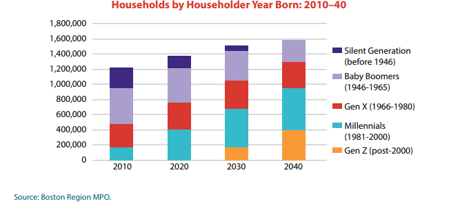 A chart showing predicted households by householder year born from 2010 to 2040.