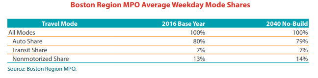 A table showing average week day mode shares for autos, transit, and nonmotorized modes in the region in 2016 and 2040.