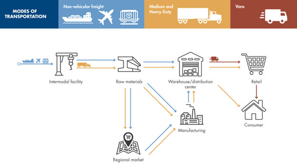 Simplified Model of Freight Activity. Source: MPO Staff